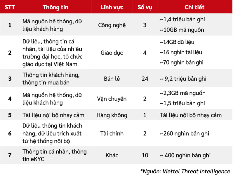 Việt Nam: Số vụ đánh cắp thông tin cá nhân, giả mạo tổ chức, doanh nghiệp tăng mạnh