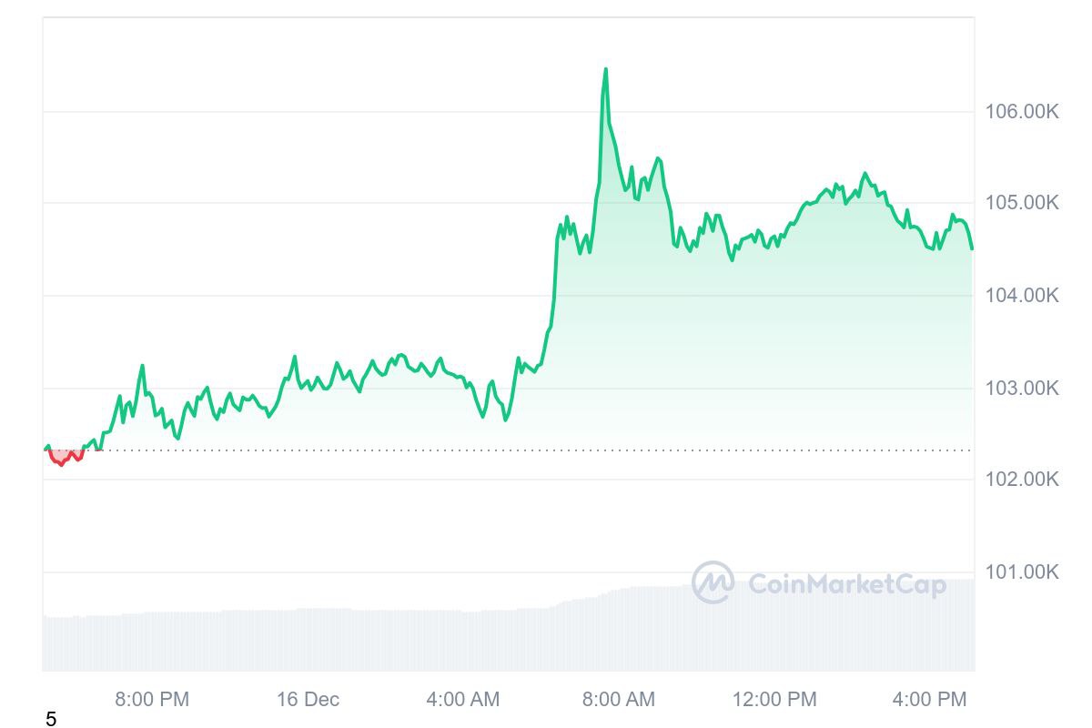 Bitcoin lập kỷ lục mới sau tin đồn ông Trump lập kho dự trữ 