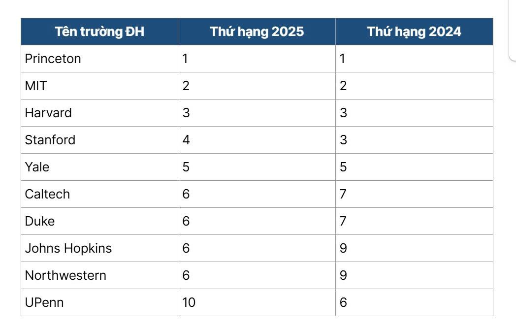 10 Đại học tổng hợp hàng đầu Hoa Kỳ 2025