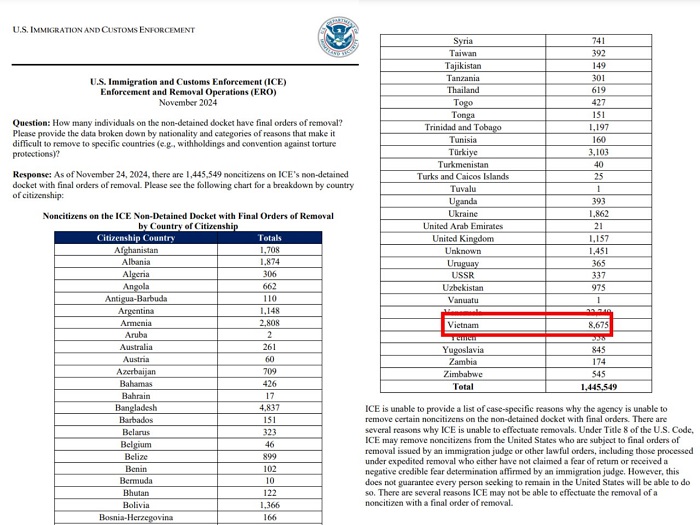 Thực hư thông tin 8,675 người Việt bị Hoa Kỳ trục xuất trong chiến dịch của ông Trump?